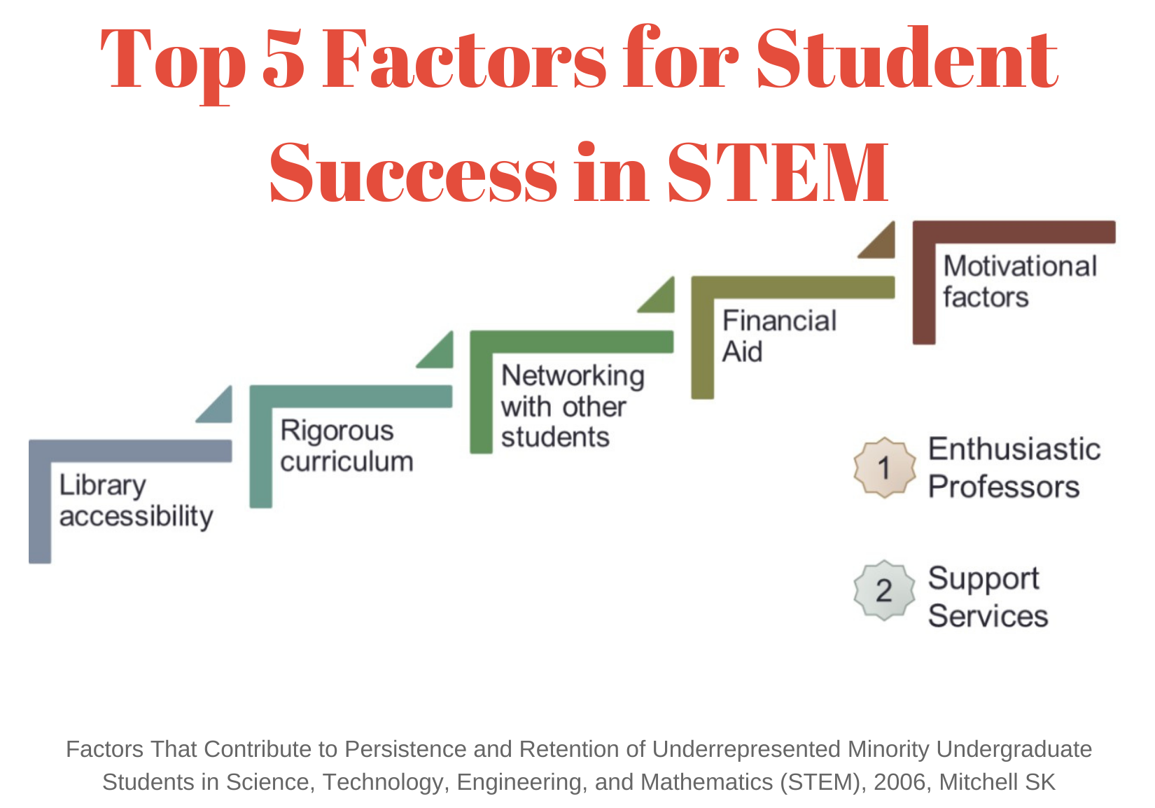 Top 5 factors for student success in STEM
